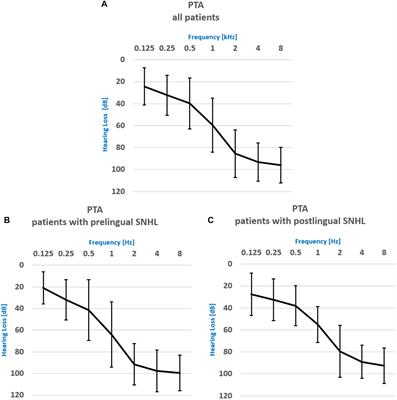 Altered Functional Connectivity in Patients With Sloping Sensorineural Hearing Loss